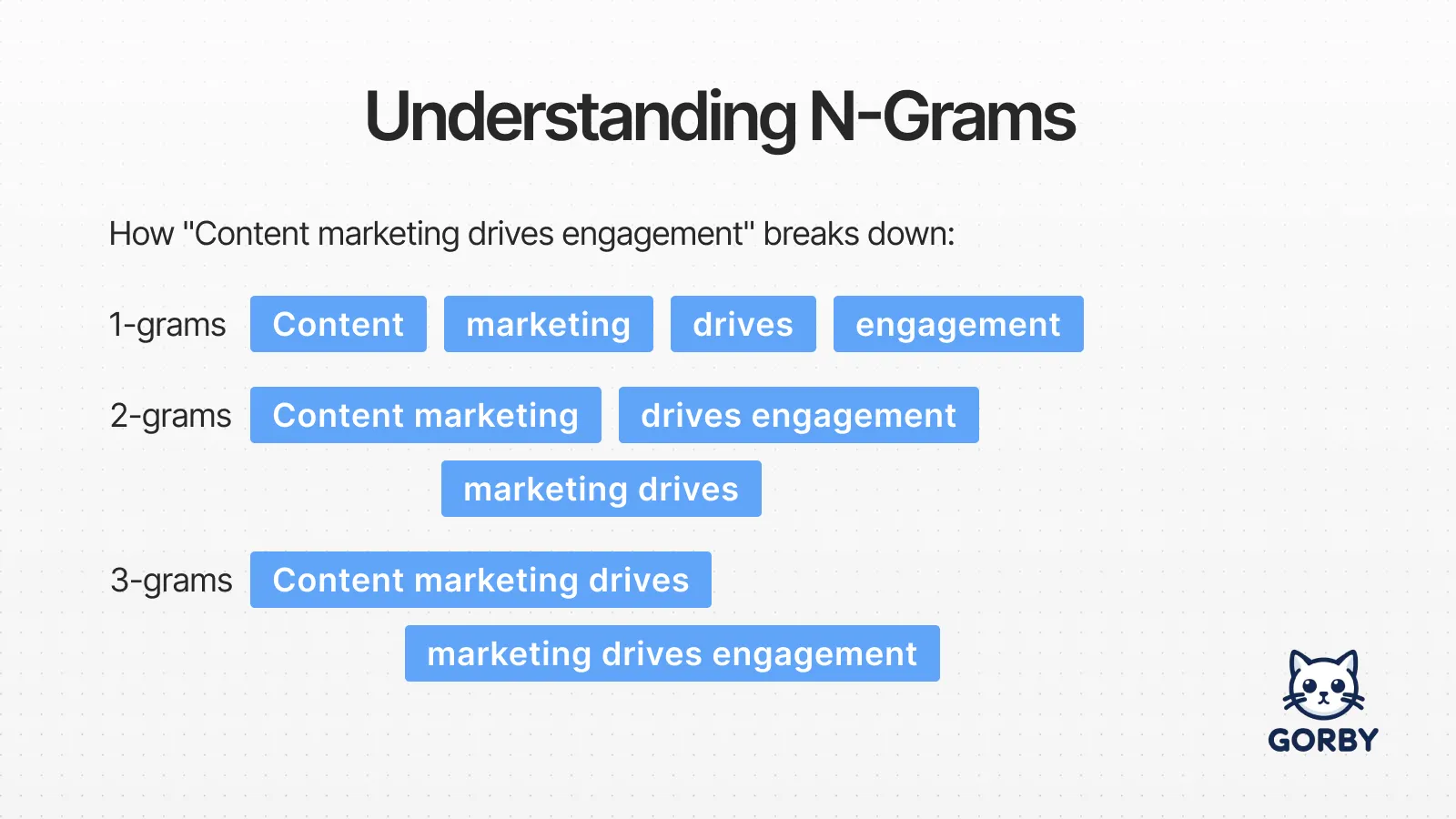 Understanding N-grams